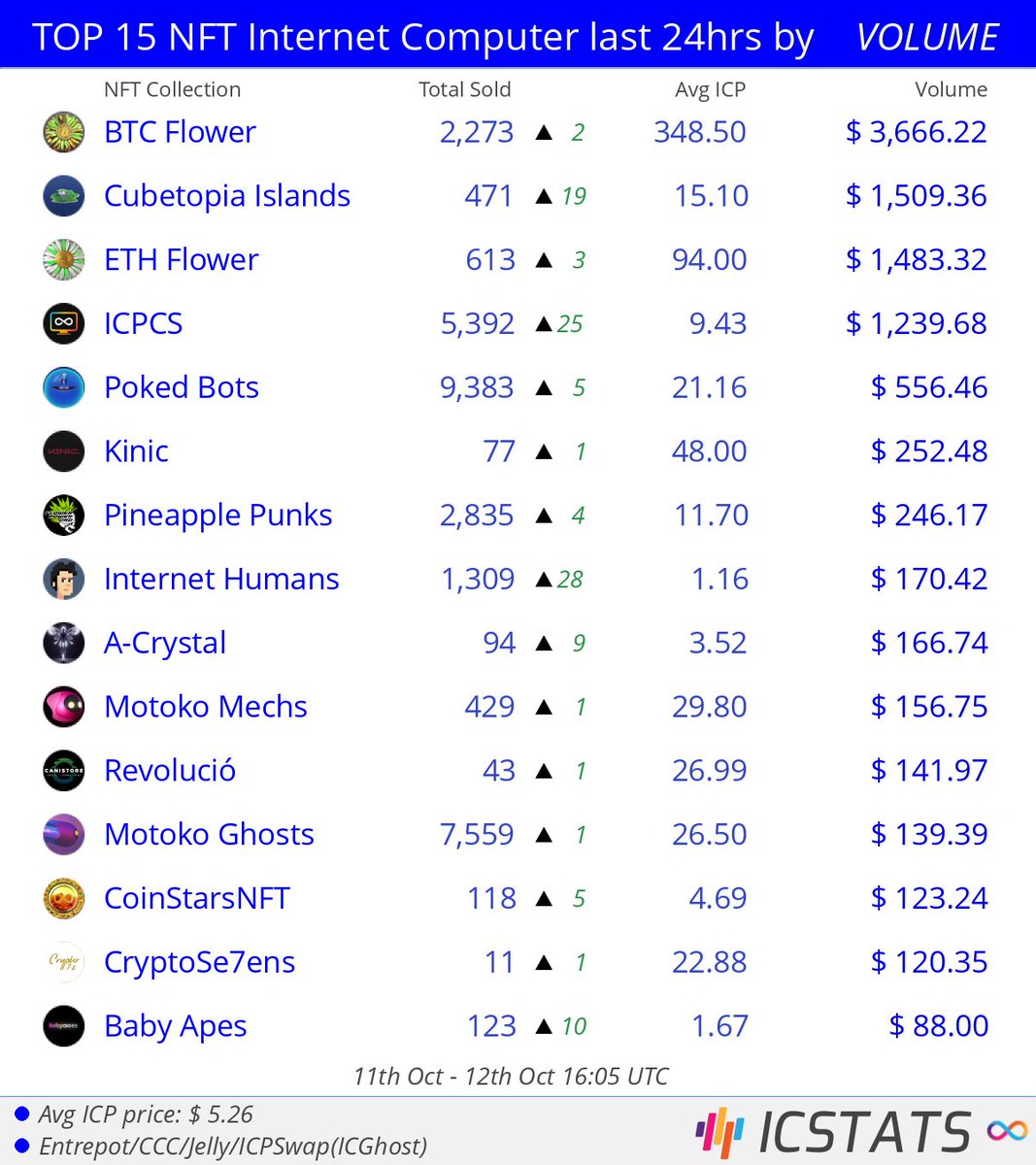 Top NFT's Entrepot/CCC/Jelly last 24hrs by VOLUME

<a href="/btcflower/">Flower Power</a>  <a href="/TheCubetopia/">Cubetopia 🚀 Play NOW!</a>  <a href="/icpcsnft/">BlockOS | ICPCS</a>  <a href="/pokedstudiouk/">pokedstudio ∞</a>  <a href="/kinic_app/">Kinic AI</a>  @flowerpowerdao  <a href="/icphumans/">Internet Humans</a>  
#btcflower  #ethflower  #icpcs  #pokedbots  #kinic  #pineapplepunks  #internethumans  
#NFVL #nft #nfts #InternetComputer #IC
