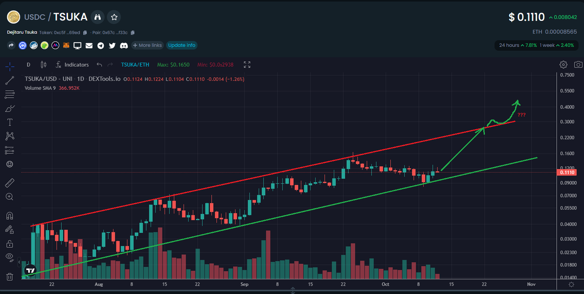 Paddy_Stash's tweet photo. Looks like its ready to move back up towards that previous trendline. Why do i say this? Past trading history. TA is a great tool to give direction using historical prices and trends. $TSUKA has been following the same trend since mid July. Can/Will it break that upper trendline? https://t.co/KUDZPcUb2P