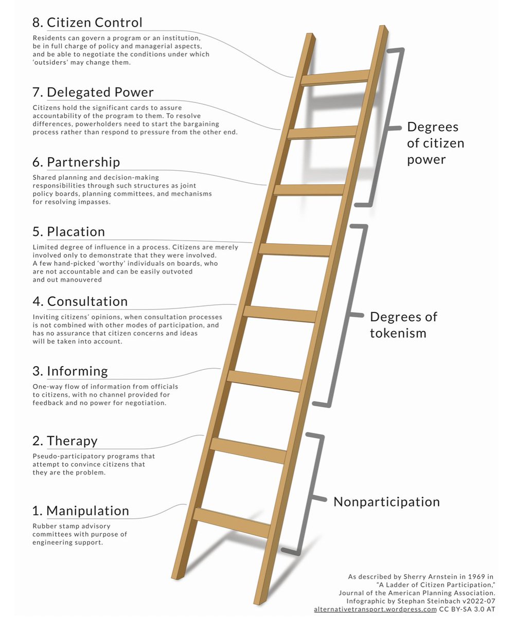 vanessakmathews's tweet image. Quote from Arnstein (1969) about participation in planning: “There is a critical difference between going through the empty ritual of participation &amp;amp; having the real power needed to affect the outcome of the process&quot;. Where is #YQR public on this ladder for #catalystprojects? 2/