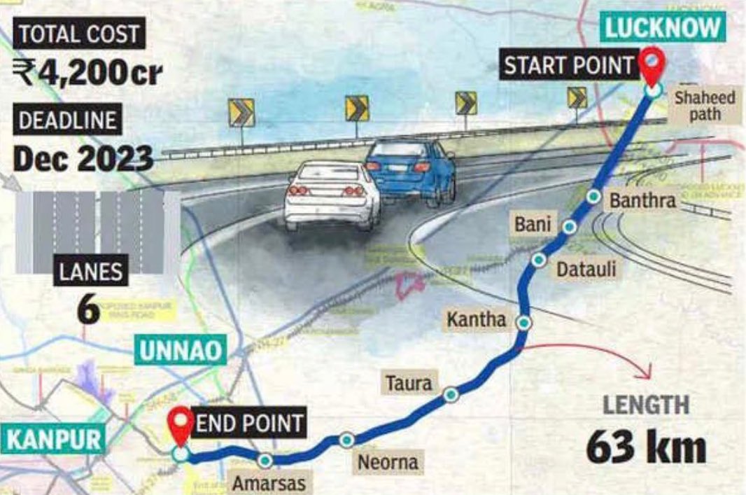 theupindex's tweet photo. Good news

PNC Infratech to start construction of Lucknow Kanpur Expressway from 1st November

63 kms expressway, with 18 kms elevated section to be completed in 30 months

For the first time in India, 3D AMG technology to be used to double up construction speed
Cost ~ ₹4200 Cr https://t.co/E6r5id2VhD