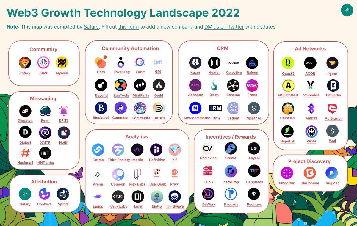 The market for web3 growth tools is heating up 🔥 75+ teams are working on growth analytics, attribution, community, messaging, adtech, crm, & incentives. We canvased the industry so you don't have to. Introducing: The Web3 Growth Technology Landscape🧵