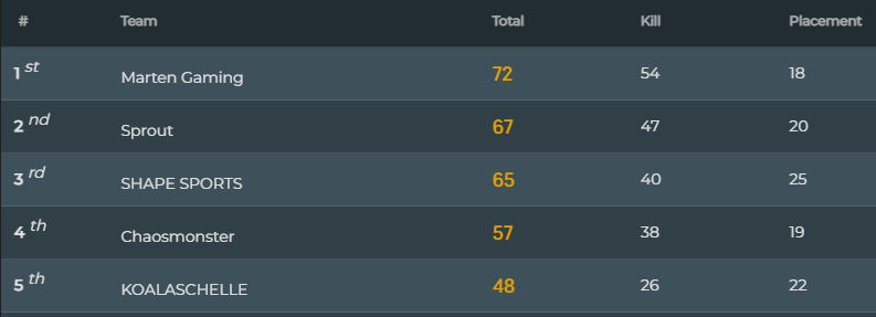 Wir konnten uns gestern Erfolgreich für die Master Stage im @boutgamers_gg ARK PUBG DACH-Meisterschaft Qualifizieren. 
Freitag geht's dann schon direkt mit dem ersten Spieltag weiter.