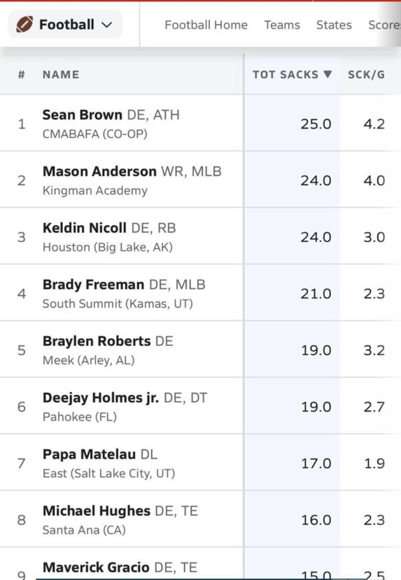 Top 10 in the country🙏🏼, The hard work has been showing day and out every week being consistent with my guy <a href="/llcdub/">Charles Wright</a>, I want to thank my family and coaches helping me through out this process. @CoachT_SASaints <a href="/SteveFryer/">Steve Fryer</a> <a href="/ocvarsityguy/">Dan Albano</a> <a href="/mikehuntley63/">Michael Huntley</a> <a href="/OCSportsZone/">OC Sports Zone</a> #StillHungry