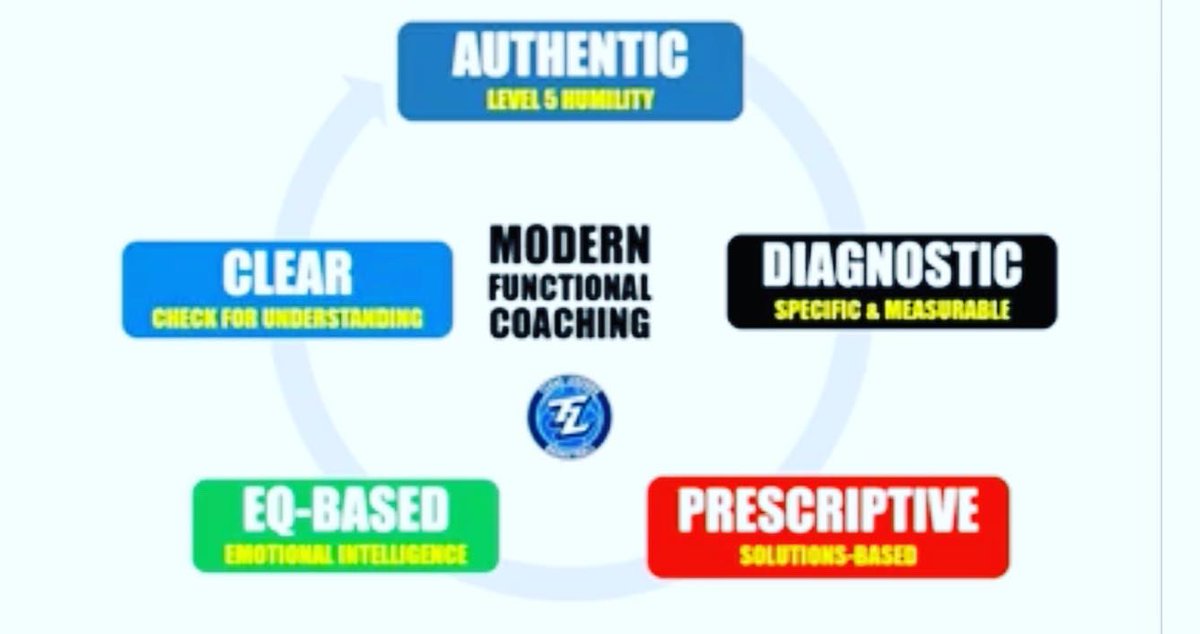 coachterroba's tweet photo. I was honored to speak at @UMich this past week. The topic was Modern Functional Coaching— a shift from Narrative-Based coaching strategies to a Diagnostic &amp; Prescriptive model that is narrowed toward actual behavior change.Thanks @tmurry33 for the chance to teach future leaders. https://t.co/QkskYWAErd