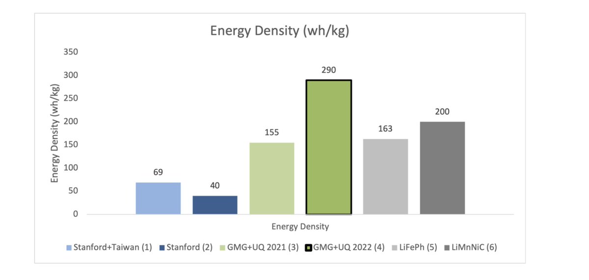 glockio's tweet photo. @BatteryBulletin thoughts on GMGs most recent battery update? 

Energy density has increased to 290-310 Wh/kg, an increase of 93% since the last battery update. 

https://t.co/yB1VxFZdzs https://t.co/aSRHUhUDV5