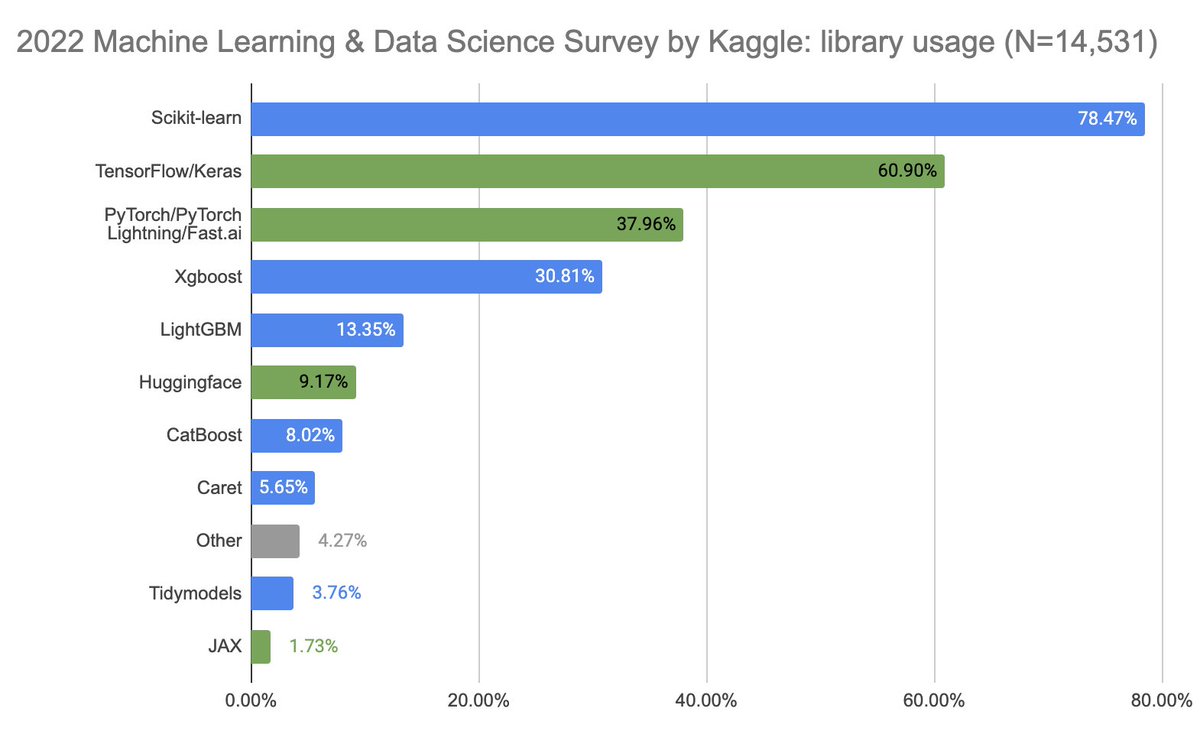 Kaggle just released the results of the 2022 Machine Learning & Data Science survey. Check out the data here: kaggle.com/competitions/k… Here's the library usage data. For the 6th year in a row, Scikit-learn is the #1 ML library and Keras/TF is the #1 Deep Learning library.