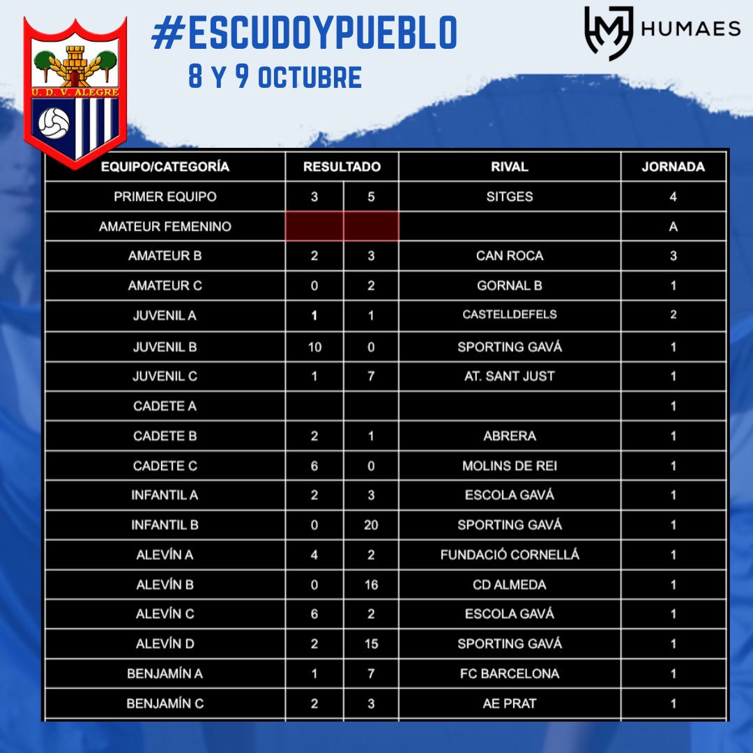 UDVistaAlegre's tweet photo. ⚽️ RESULTADOS 8 Y 9 de octubre! ⚽️

🔵⚪️ #EscudoYPueblo! https://t.co/p2SiPOFGoa