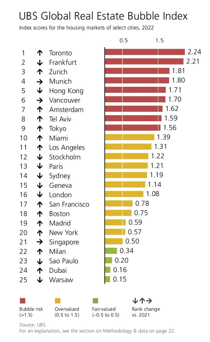 BahaAlsharifToR's tweet photo. We did it!! Toronto is number one biggest housing bubble on the planet according to UBS latest report #tore https://t.co/SVFSnb3MFQ https://t.co/bmN9z2eSPR