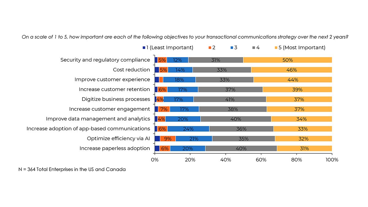 KeypointIntel's tweet photo. Keypoint Intelligence’s most recent Transactional Communications study asked businesses to rank the importance of various business objectives in relation to their future #transactionalcommunication strategies. #thekeypointblog #communcationstrategies
https://t.co/SKOgJYdPy5 https://t.co/0djnFNqU3U