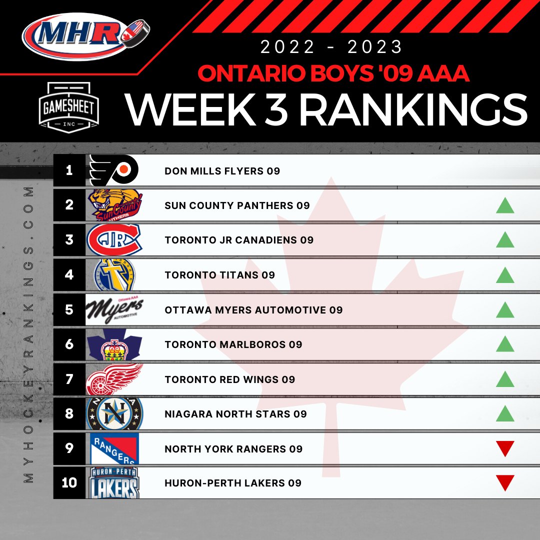 MYHockey Rankings tweet media