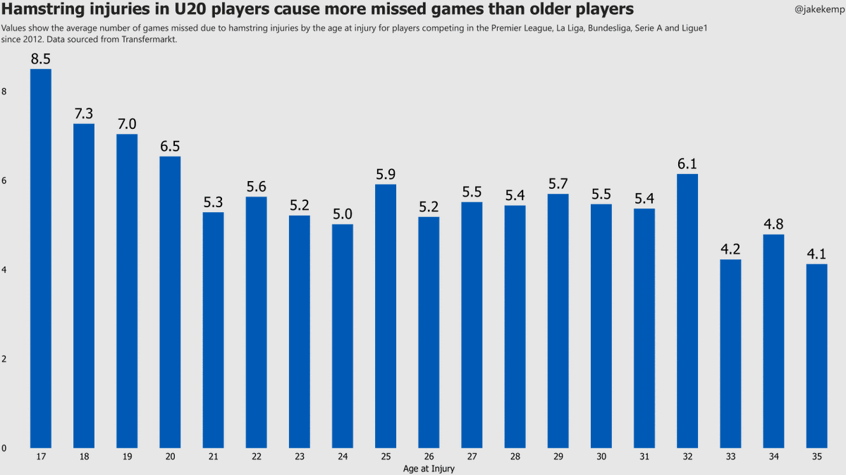 jakekemp's tweet photo. Data from players competing in Europe's top five leagues since 2012 shows U20 players miss more games than older players when they suffer a hamstring injury. https://t.co/koD9VRSmZT