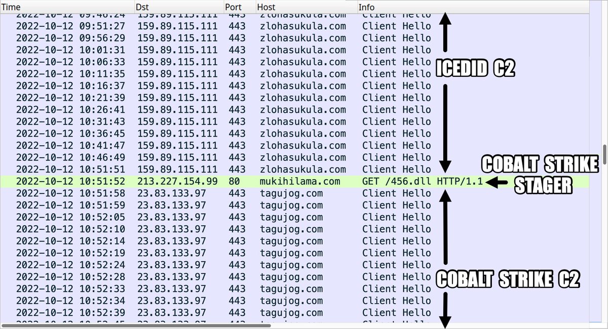2022-10-12 (Wednesday) - #CobaltStrike activity caused by #IcedID (#Bokbot) infection. Cobalt Strike Stager at hxxp://mukihilama[.]com/456.dll with Cobalt Strike C2 on 23.83.133[.]97:443 using tagujog[.]com. Stager sample available at bit.ly/3MuhOA7