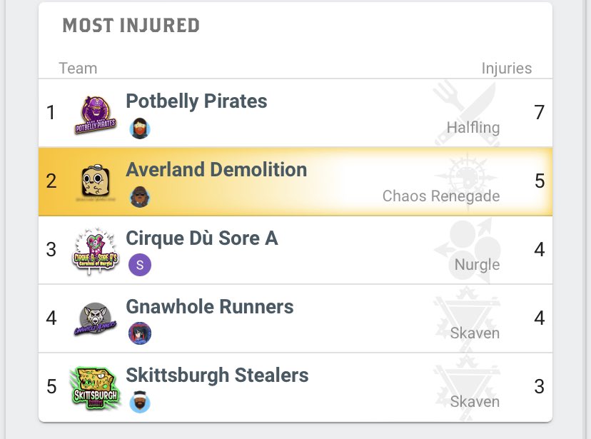 Started playing blood bowl in a league again and things are pretty much as I remembered 🤣