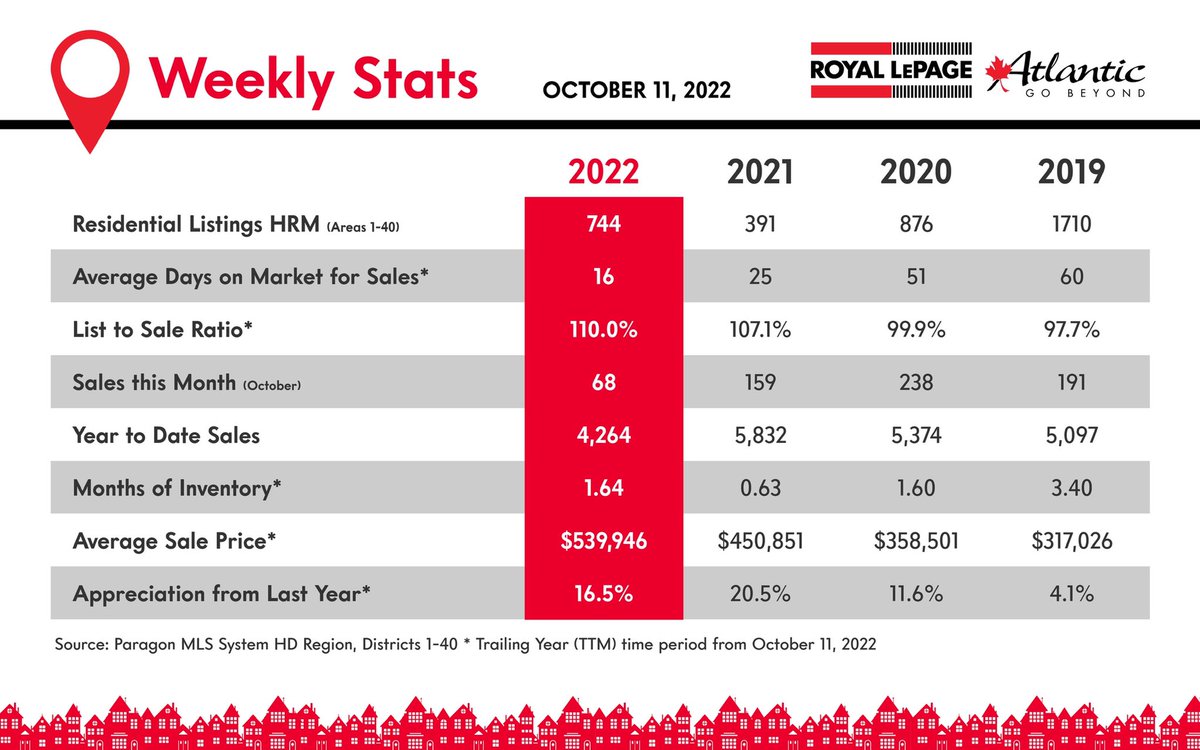 jacktluke's tweet photo. Weekly Market Stats ๐ #Halifax #Dartmouth #NovaScotia #HalRE https://t.co/UGBnsSKnj2