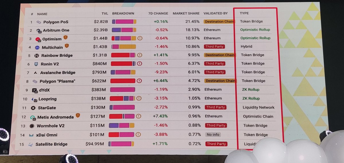 ASemen's tweet image. Bridges and rollups (validating bridges) summary

#EFDevcon