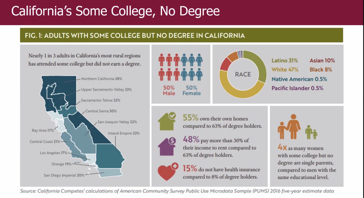 CSU_SuccessNet's tweet image. Statistics about returning college students shared during our session, “CSU Middle Leaders Plenary: Strategies for Re-engaging Students and Supporting Returning Learners”. These statistics measure the adults in California with some college, but no degree. #CSUStudentSuccess2022