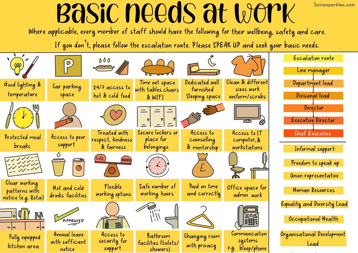 Seen lots about wellbeing for #NHS staff and have drawn something free for use. ‘Basic needs at work’ charter Every staff member should self assess with this Every Chief Exec and Senior Leader should sign up to this Change can happen through escalation Someone, somewhere cares