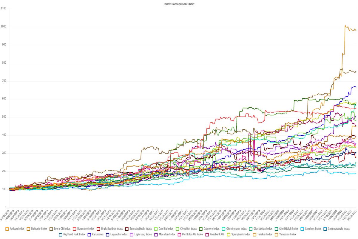 MurdockInvest's tweet photo. Índice de las 24 destilerías de whisky más importantes del mundo.

Datos del 2012 al 2022.

 Y si, esto es un valor refugio mejor que el oro. https://t.co/zI6ZJ8FFnL