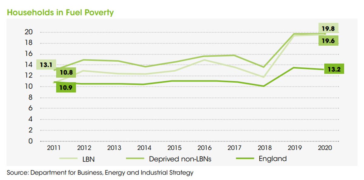 🔎 This week's #DataSpotlight looks at the rising cost of living. @ocsi_uk research for our inquiry into #LevellingUp found people living in #leftbehind areas saw an 8.8% rise in fuel poverty between 2011-2020 compared to the national average of 2.3%. 📚bit.ly/3Mt29Bm