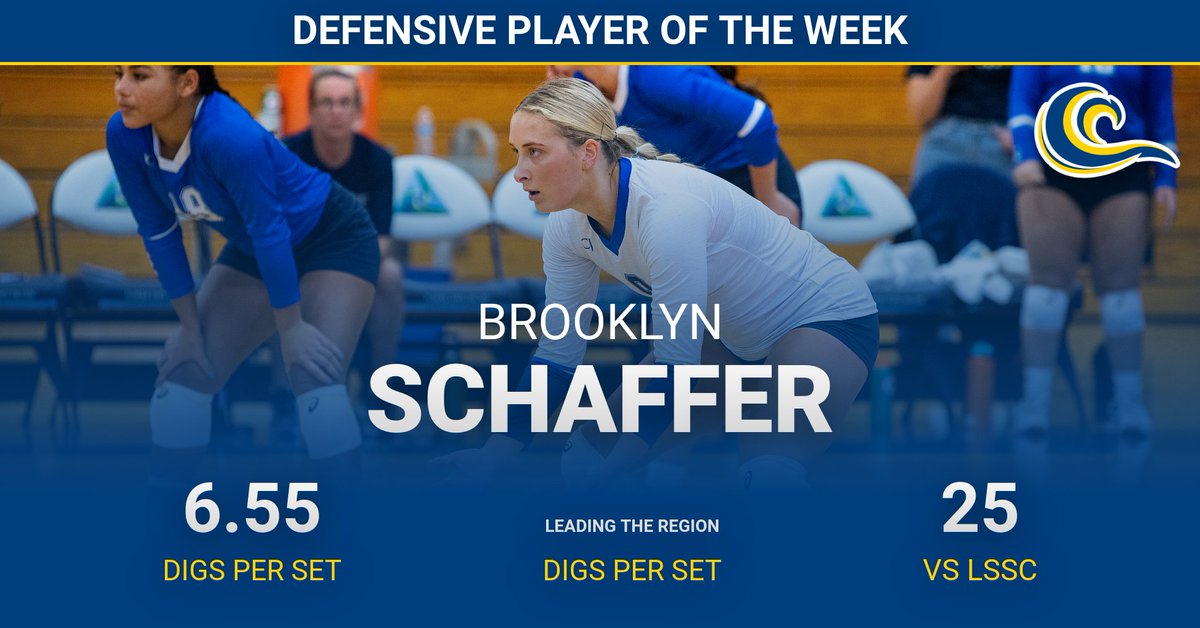 Back-to-back! Brooklyn Schaffer named FCSAA Defensive Player of the Week for the second straight week. Shaffer leads the region averaging 6.55 digs per set.