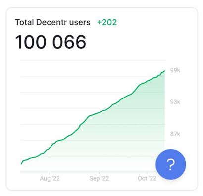 DecentrNet's tweet image. A huge thanks to our community as we hit the 100K milestone! #dLoans #BrowseToEarn #Web3 $DEC @EcosystemCosmos @cosmos @cosmosibc