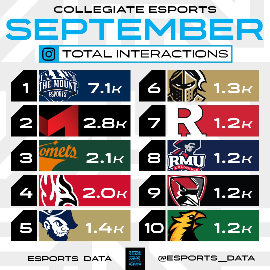 Esports__Data's tweet photo. Collegiate esports programs generating the most Instagram interactions in September.
1. @EsportsMount
2. @MaryvilleGG
3. @UTDEsports
4. @CarthageEsports
5. @SDMines_Esports
6. @EsportsatUCF
7. @RutgersEsports
8. @RMUPAEsports
9. @bsuesports
10. @SaintsGamingCA
#CollegeEsports https://t.co/MCNGrY3VY9