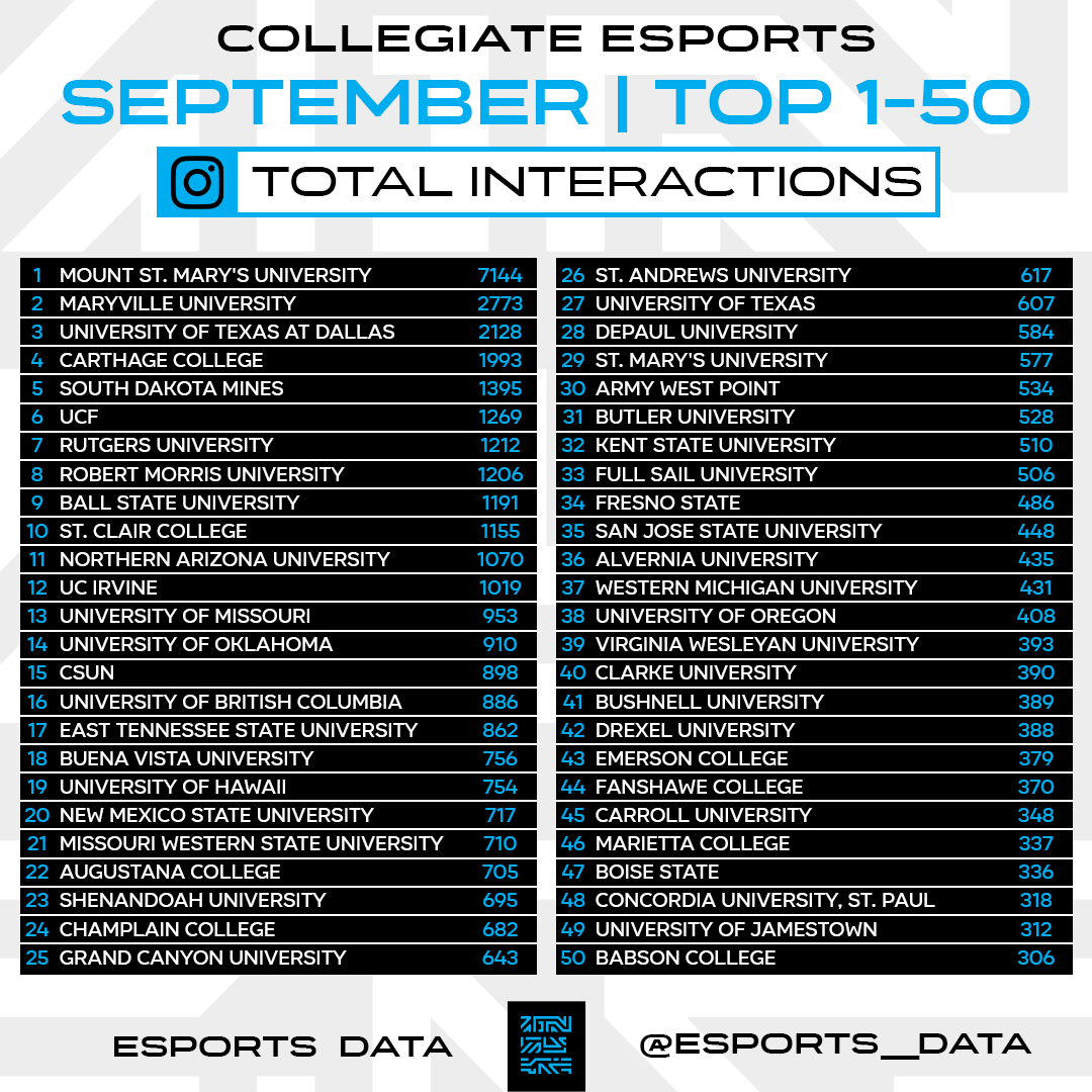 Esports__Data's tweet photo. List of the top-100 schools generating the most Instagram interactions in September. #CollegeEsports https://t.co/Ea5gH5qrRn