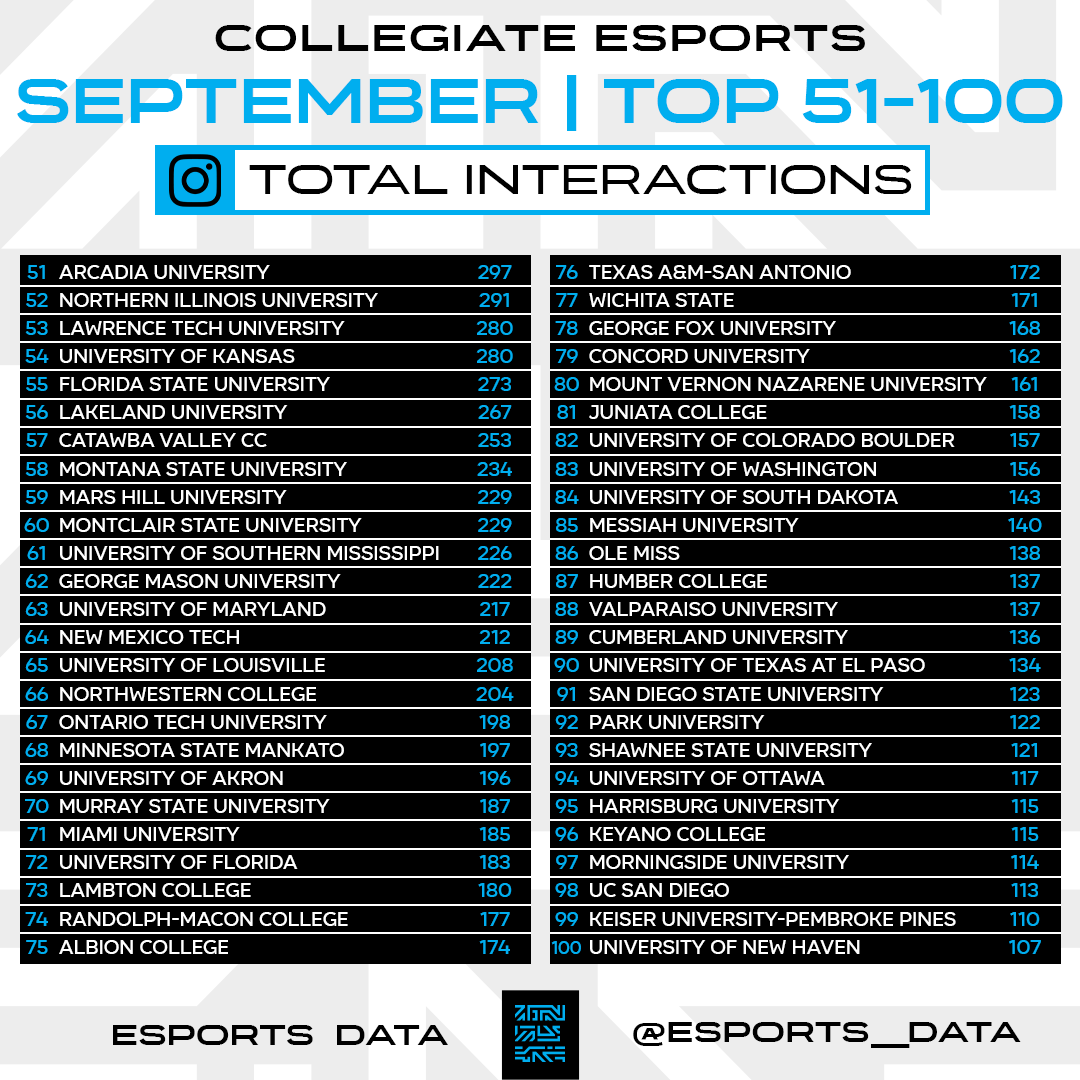 Esports__Data's tweet photo. List of the top-100 schools generating the most Instagram interactions in September. #CollegeEsports https://t.co/Ea5gH5qrRn