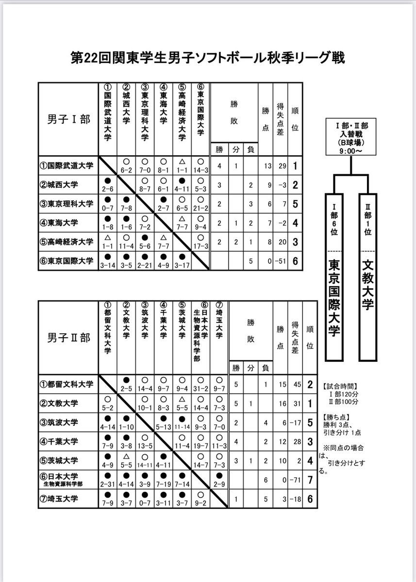 softball_saidai's tweet photo. 10/1.2.9.10
秋季リーグ戦結果
チームの新体制となって初の大会でした。
攻撃での好プレーが見られた一方、新たな課題も見つかりました。春のリーグ戦でのI部リーグ昇格を目指して、チームの強化をしていきます！
応援ありがとうございました！ https://t.co/j2iV4IdnuN