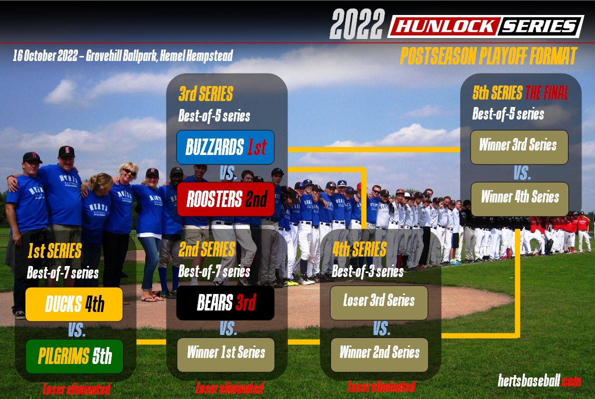 HertsBaseball's tweet photo. The #HunlockSeries Playoffs are this Sunday, 16.10.2022 https://t.co/XuFDs7hEwt