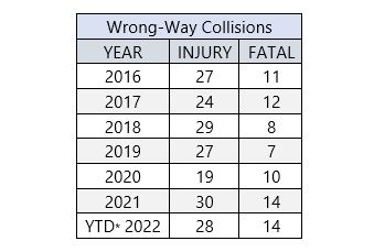 Jared Dillingham (@jareddillingham) on Twitter photo Arizona is on track to have a record number of fatal wrong-way crashes this year, according to <a href="/Arizona_DPS/">Dept. of Public Safety</a> statistics.
ADOT says their new camera systems have detected hundreds of wrong-way drivers since the first ones were installed in 2018. Arizona is on track to have a record number of fatal wrong-way crashes this year, according to <a href="/Arizona_DPS/">Dept. of Public Safety</a> statistics.
ADOT says their new camera systems have detected hundreds of wrong-way drivers since the first ones were installed in 2018.
