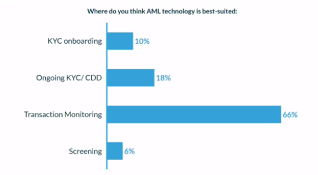 acamstoday's tweet photo. The majority of #ACAMSVegas poll respondents believe AML technology is best suited for transaction monitoring. Do you agree? https://t.co/5liFMakz40