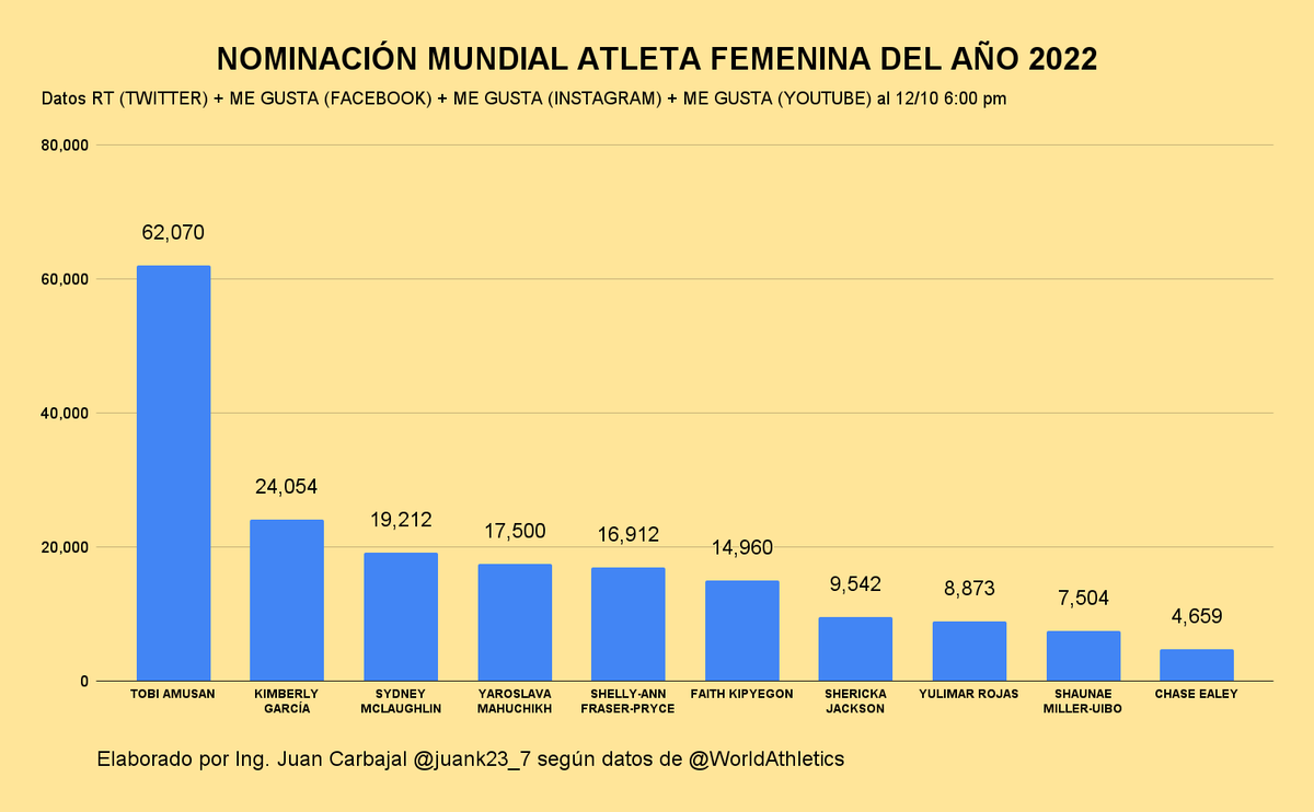 juank23_7's tweet photo. VAMOS PERÚ 🇵🇪
🙌KIMBERLY GARCÍA YA ES #2 CON LA MAYOR VOTACIÓN PARA LA NOMINACIÓN A LA MEJOR ATLETA MUNDIAL 2022 DE LAS 10 ELEGIDAS.

LA MAYOR INTERACCIÓN DE VOTOS SE EST�� DANDO EN INSTAGRAM (64%) SEGUIDO POR TWITTER (30%), FACEBOOK (5%) Y YOUTUBE (1%).

🧵 https://t.co/XYI6RXSZQZ