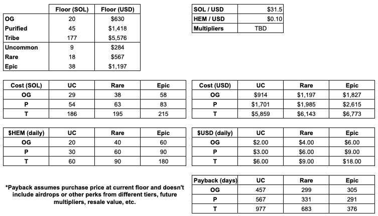 A lot of moving pieces in the <a href="/SoDeadNFT/">SoDead</a> system. I created this to help look at the different combos of SD &amp; coffins for $HEM. The screenshot assumes a $0.10 value of $HEM but I believe it starts at $0.01 with a goal of $1.00. This can always change but hope it helps.