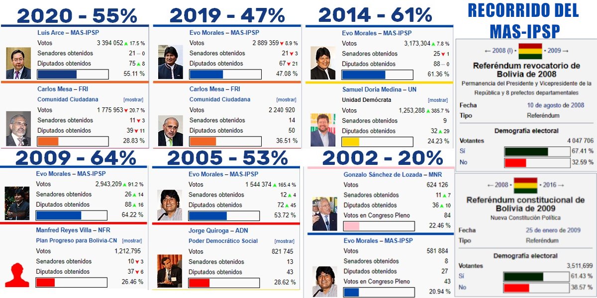 elinforman_t's tweet photo. @EDelCastilloDC VOTO DEL MAS-IPSP CON EVO 2019 47,8%
VOTO DEL MAS-IPSP CON LUIS ARCE 2020 55%
VOTOS DE EVO 2014 61%, 2009 64% eso significa que Evo tuvo UN LEGISLATIVO CON MAS DE 2/3 algo que Arche NO TIENE..!! #CastilloDeArena https://t.co/PaGR8clrMD