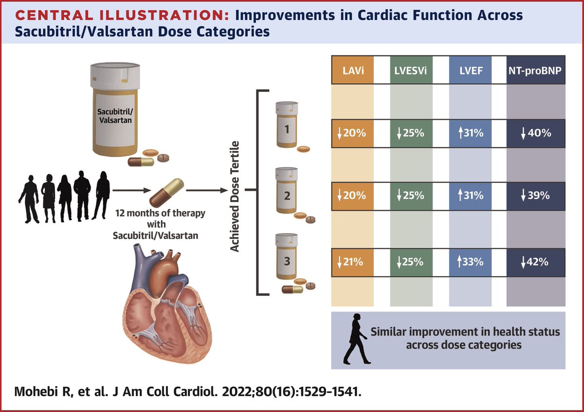 Regardless of achieved dose, #sacubitril/valsartan reduced cardiac biomarkers, improved health status, and significantly reversed cardiac remodeling processes in patients w/ #HFrEF. bit.ly/3TiYQ1s #JACC #GDMTworks #HeartFailure #CardioTwitter @RezaMohebiMD @JJheart_doc