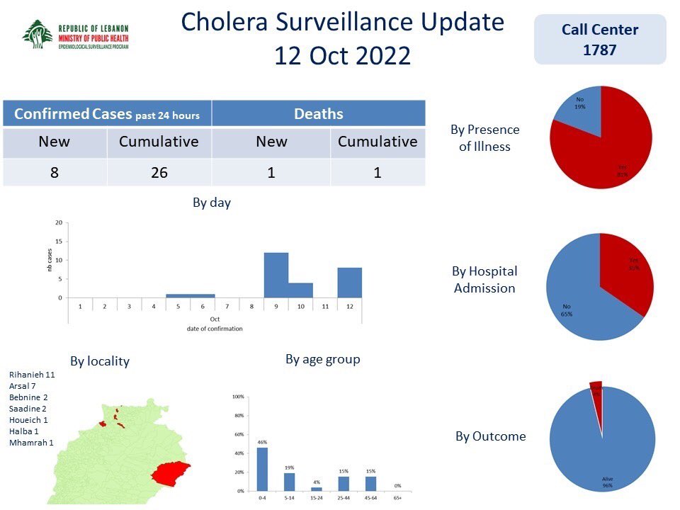 #BREAKING: Lebanon has recorded its first cholera death, in addition to 8 new cases, the country’s Health Ministry announced. The new cases raise the total confirmed case count to 26, spread across North Lebanon. today.lorientlejour.com/article/131439…