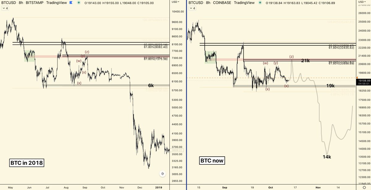 $BTC in 2018 vs. $BTC now