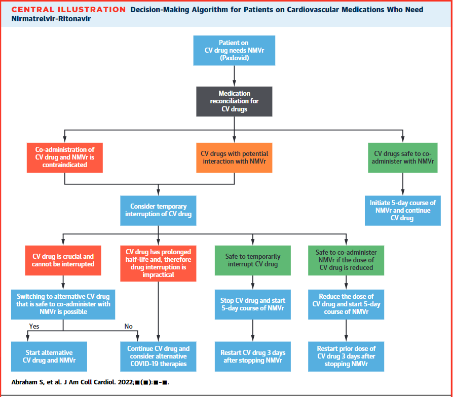SarjuGanatraMD's tweet photo. Does your patient need #Paxlovid for #COVID19 treatment?

Do they take #CardioTwitter (CV) medications?

We review Paxlovid &amp; CV medications interactions &amp; provide management guidance.@JACCJournals @ACCinTouch @sonuabrahammd @SaurabhSDani @bethisraellahey
https://t.co/A06ksti9sF https://t.co/zp4Vi486QH