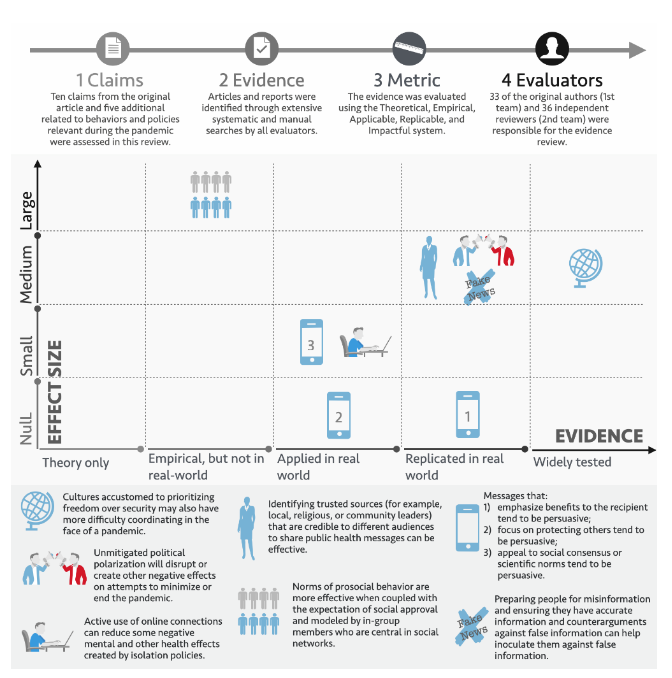 Assessing COVID-19 pandemic policies and behaviours and their