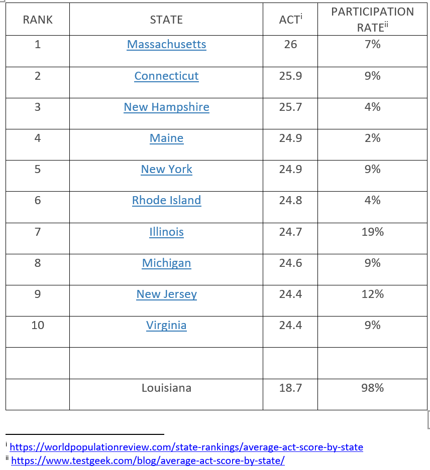 dpg3law_c's tweet photo. LA has almost a 100% participation rate - we mandate all students take the ACT.  The highest scoring states do not, only the students who want to take the ACT make up the scores from which the average is calculated.  LA is hurting itself - giving an unclear picture of our kids. https://t.co/P0bW4jkhdr