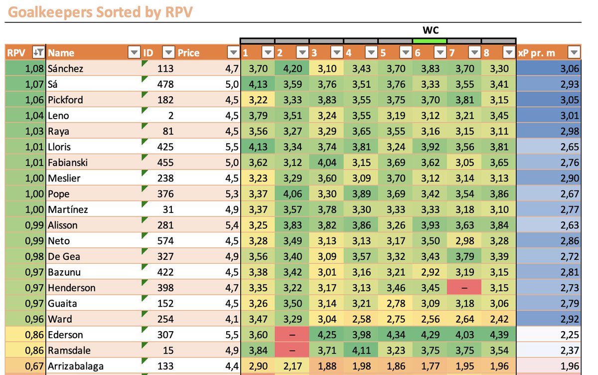 FplOracle's tweet image. RPV rankings for respective positions as of 12.10.22 (pre CL-matches)

GWs projected: 7
Discount profile: Compound Multiplier
Discount rate: 17,5%
WC pre GW: 17

Notes:
* General UI/UX improvements