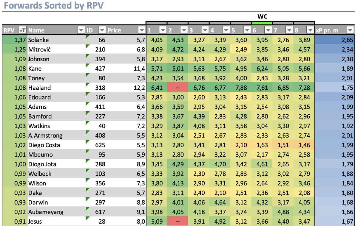 FplOracle's tweet image. RPV rankings for respective positions as of 12.10.22 (pre CL-matches)

GWs projected: 7
Discount profile: Compound Multiplier
Discount rate: 17,5%
WC pre GW: 17

Notes:
* General UI/UX improvements