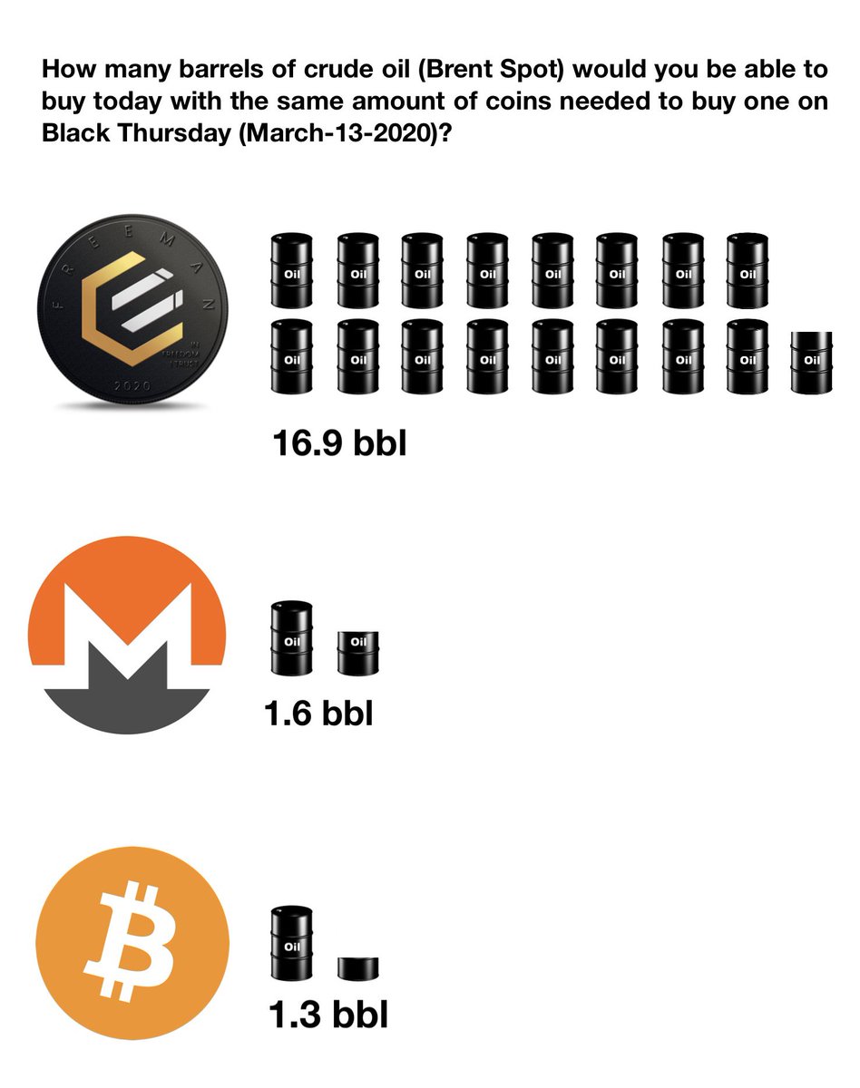 el_mcmurphy's tweet image. The strength of an asset is most accurately represented by it’s purchasing power relative to the cost of crude oil.  The amount of $EPIC needed to buy 1 barrel of crude in March-2020, will get you 956% more oil than what #XMR could and 1,200% more oil than what #BTC could today.