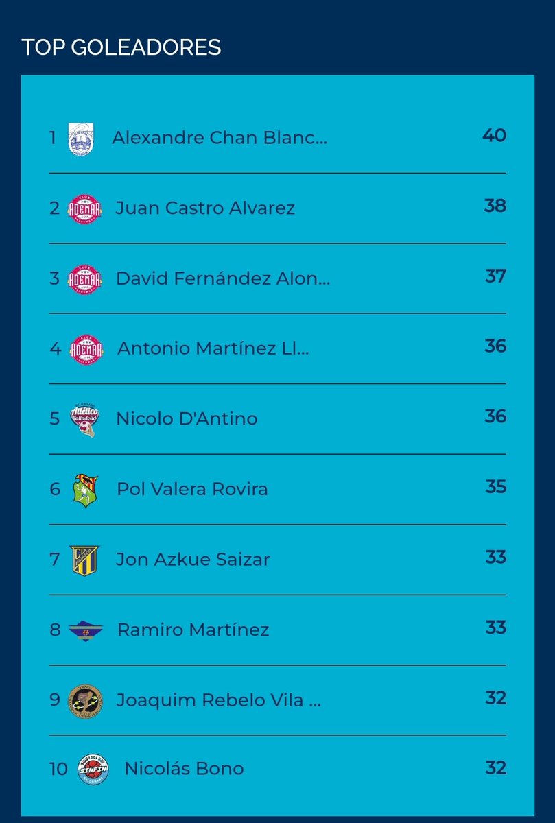 ClubCisneBalonm's tweet image. Una semana más, nuestro @AlexChan_ se coloca primero en el #TopGoleadores ¡Grande!👏👏👏#SomosCisne #OrgullososdoNoso