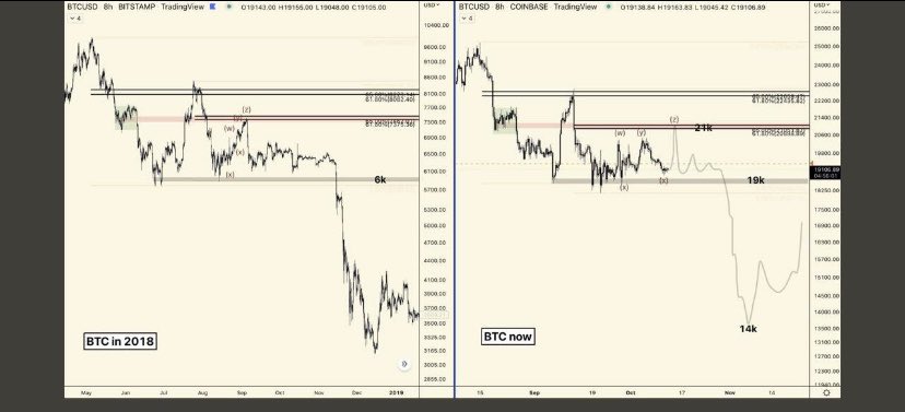 Cryptopennywolf's tweet photo. #BTC in 2018 and BTC now. Just watching #trading #Binance #BTCUSDT #MONEY #Crypto #internetmoney #Signalscrypto #success #TRADINGTIPS https://t.co/U7wcok6f16