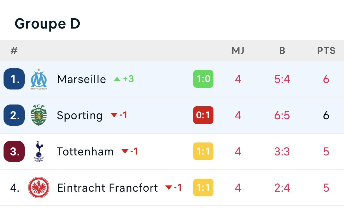 Update : L’OM EST PREMIER ✨#SCPOM