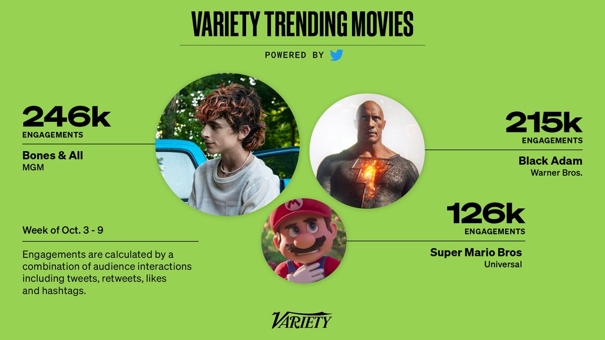 #BonesAndAll tops the Variety Film Chatter Chart, followed by #BlackAdam and #SuperMarioBros.

Join the conversation: variety.com/t/trending-mov…