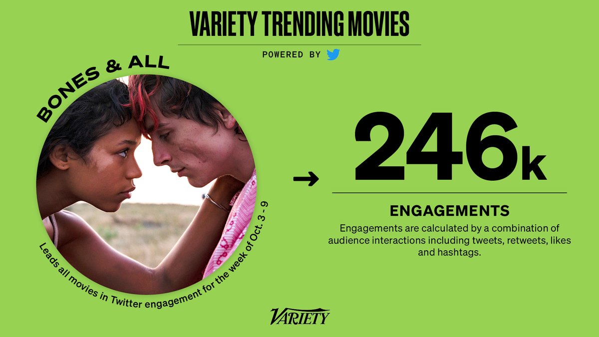 Bloody cannibal romance #BonesAndAll scores the top spot on the Variety Film Chatter Chart.

Join the conversation: variety.com/t/trending-mov…
