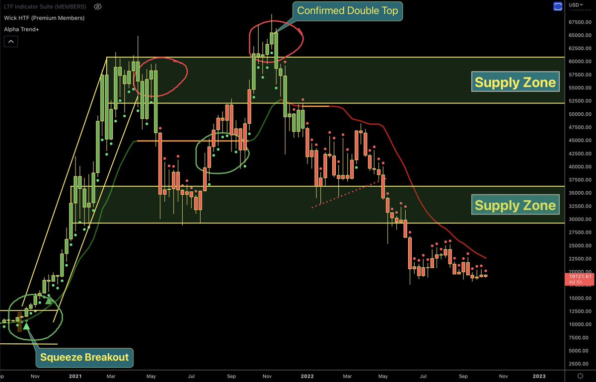 ZeroHedge_'s tweet photo. #BTC (Long term)

If you ask me how to invest in #Bitcoin . I would tell you to pull up a weekly chart

Buy when:

1) Green Dots print twice

2) Price is above a green Track line

Sell when:

1) Green Dots stop

I circled green for buy, red for sells
IT IS THAT EASY 🤝 🔥 https://t.co/uz7D2V3ALM